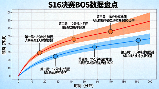 S16决赛BO5数据盘点图表，显示经济曲线与关键事件