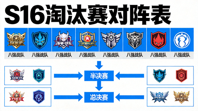 S16淘汰赛对阵表图示，八强战队标志排列